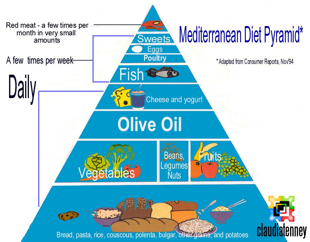 How to Start the Mediterranean Diet